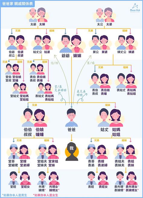 長輩關係圖|中國傳統的「輩分」文化：長輩、平輩和晚輩三者親戚。